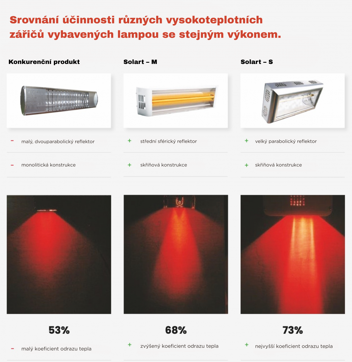 Srovnání účinnosti různých zářičů se stejným příkonem